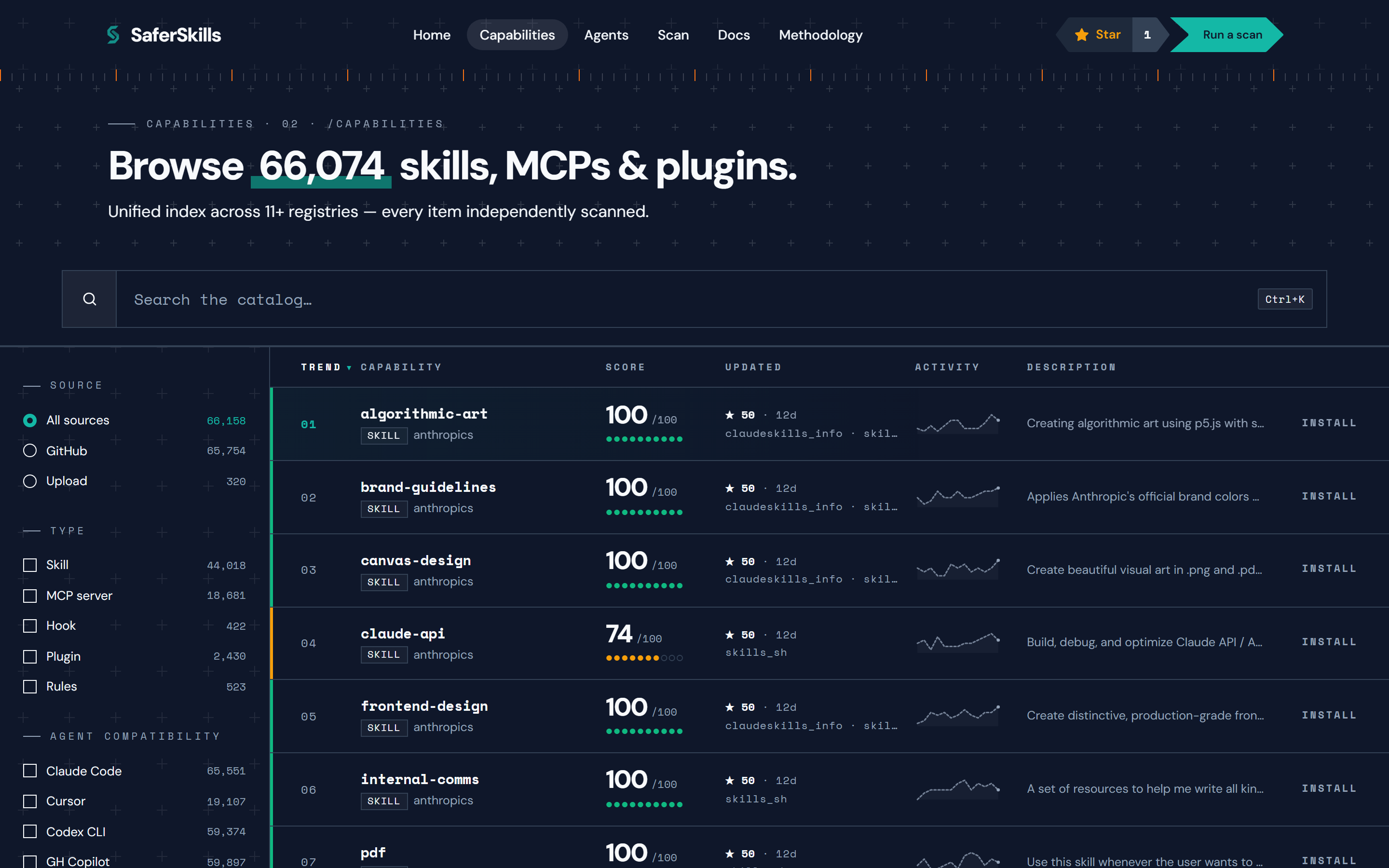 The SaferSkills catalog: filterable rows of scored AI capabilities, each showing its kind, source, color-banded 0–100 aggregate score, and finding count.