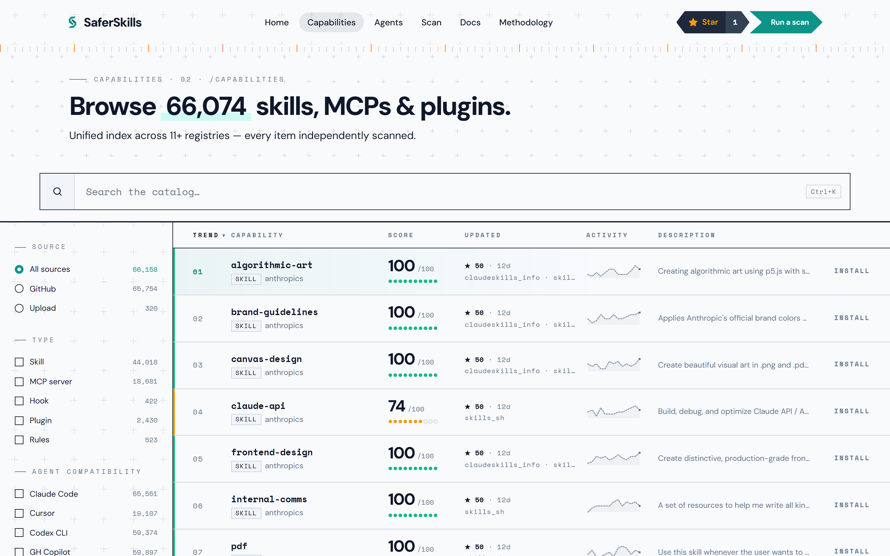 The SaferSkills catalog: filterable rows of scored AI capabilities, each showing its kind, source, color-banded 0–100 aggregate score, and finding count.